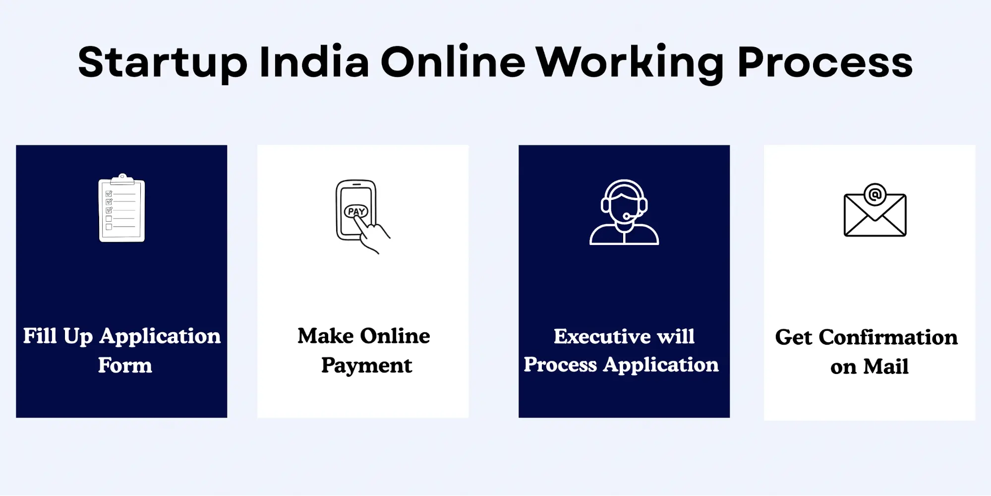 Startup India Online Working Process